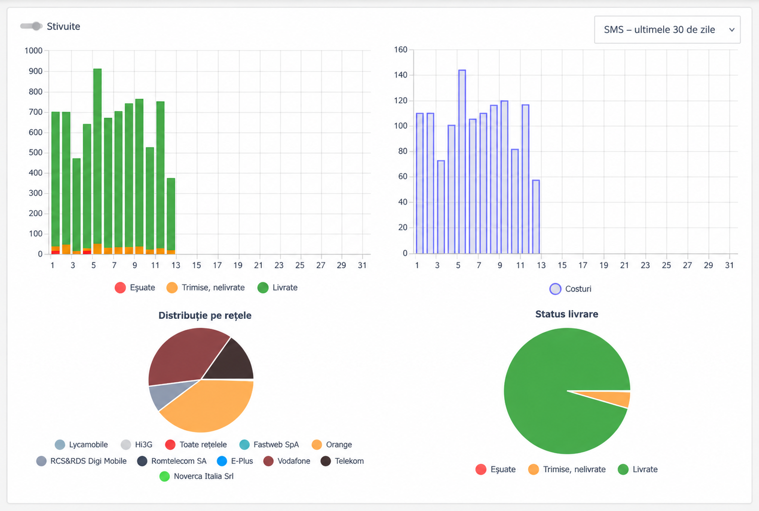 SMSense – statistici SMS